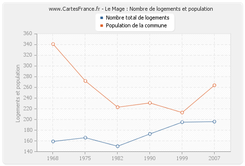 Le Mage : Nombre de logements et population